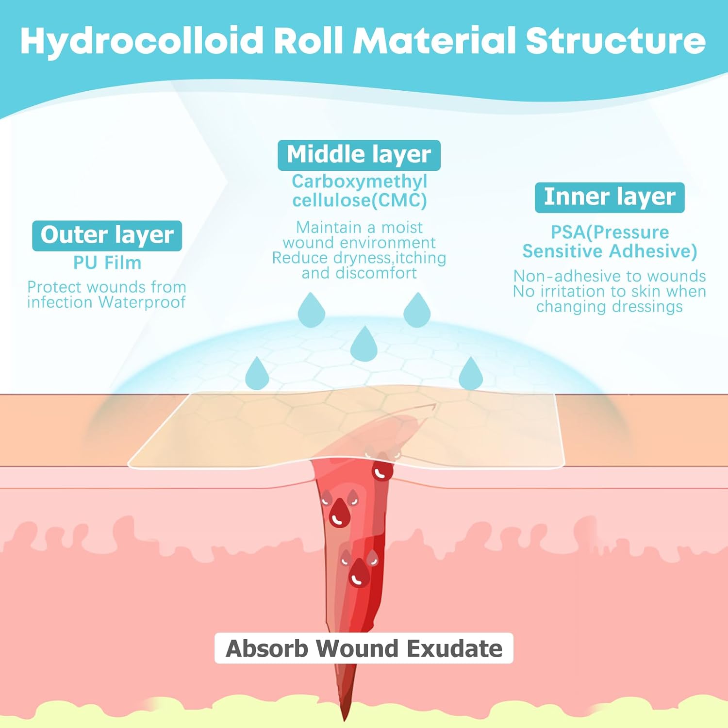 LIFARA Custom Hydrocolloid Bandage Roll™